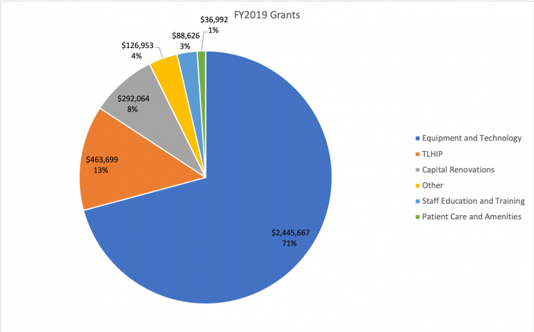 Spotlight on Grant Awards for 2019 Fiscal Year - Saint Francis Foundation